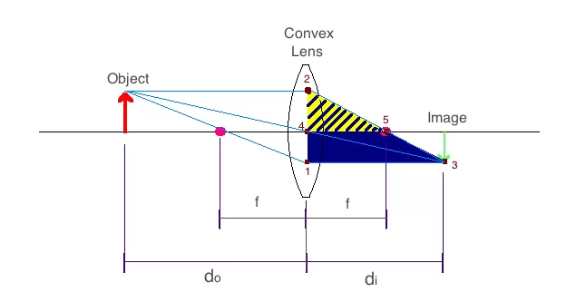 Lenses and Optics