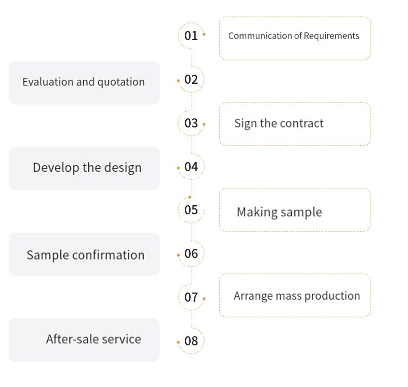 Customization Process